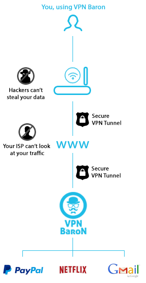 How Virtual Private network works